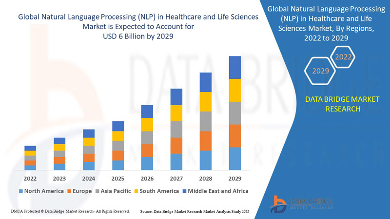 Natural Language Processing (NLP) in Healthcare and Life Sciences Market 