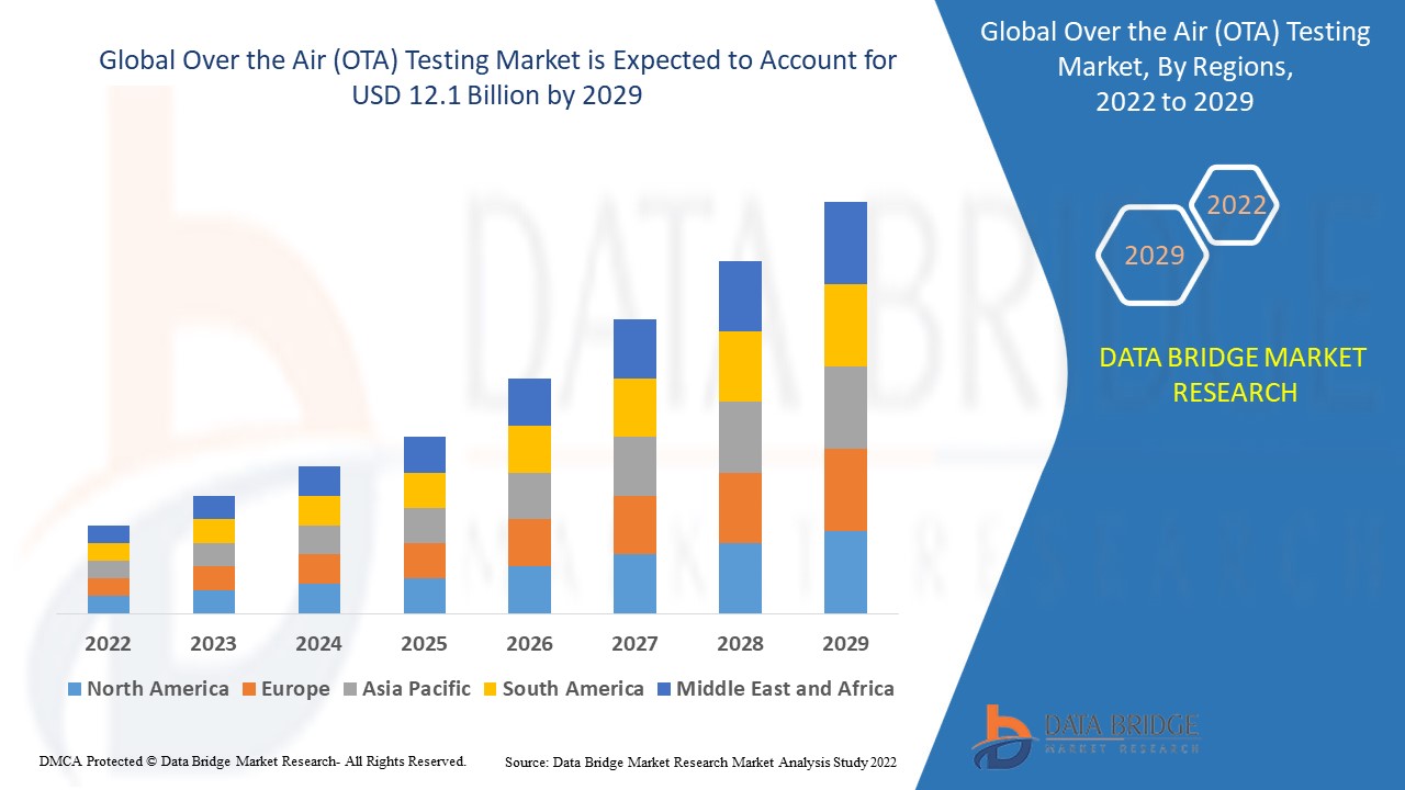 Over the Air (OTA) Testing Market 