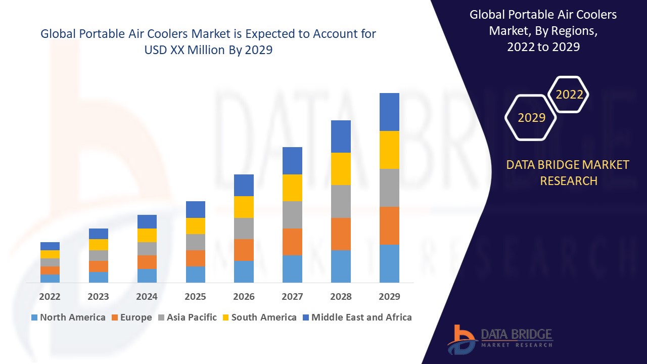 Portable Air Coolers Market Demand Increasing Tremendously Due To New Technologies, Business Growth And Top Key Players – De’ Longhi Appliances S.r.l., Air-Art Heating & Air Conditioning, HK Appliances GmbH, Dover Corporation