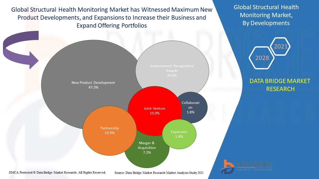 Structural Health Monitoring Market