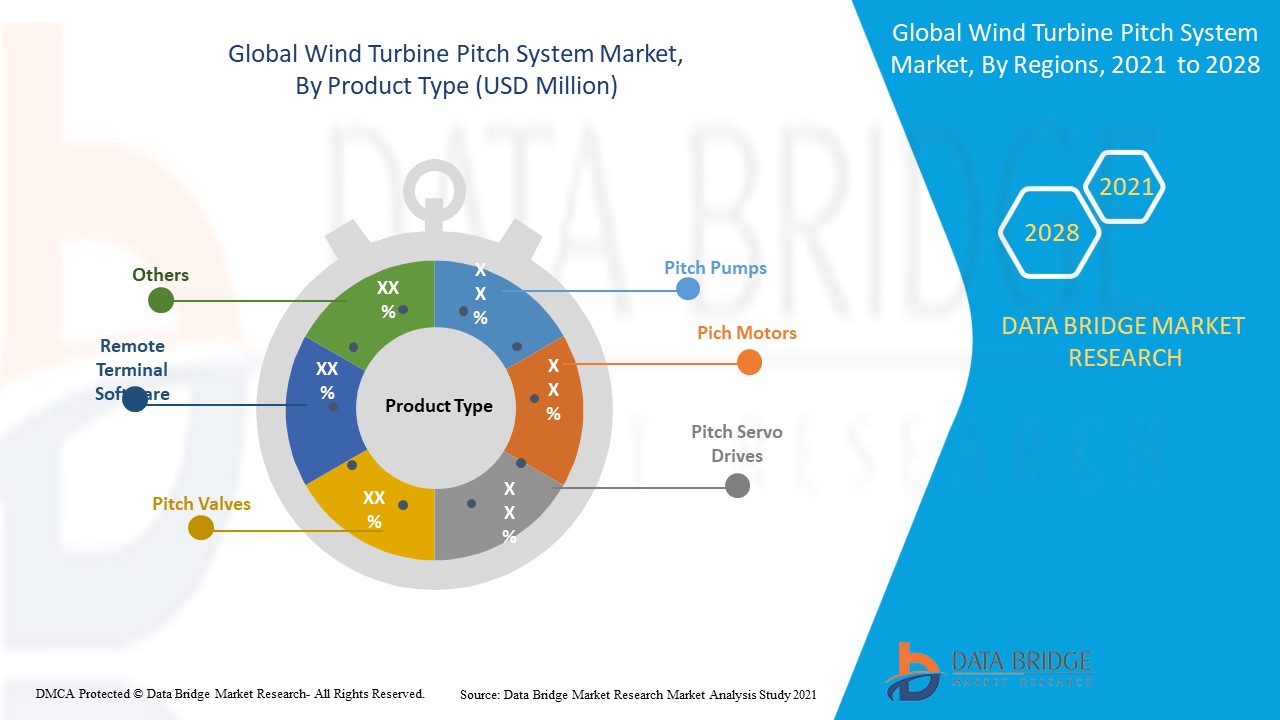 Wind Turbine Pitch System Market