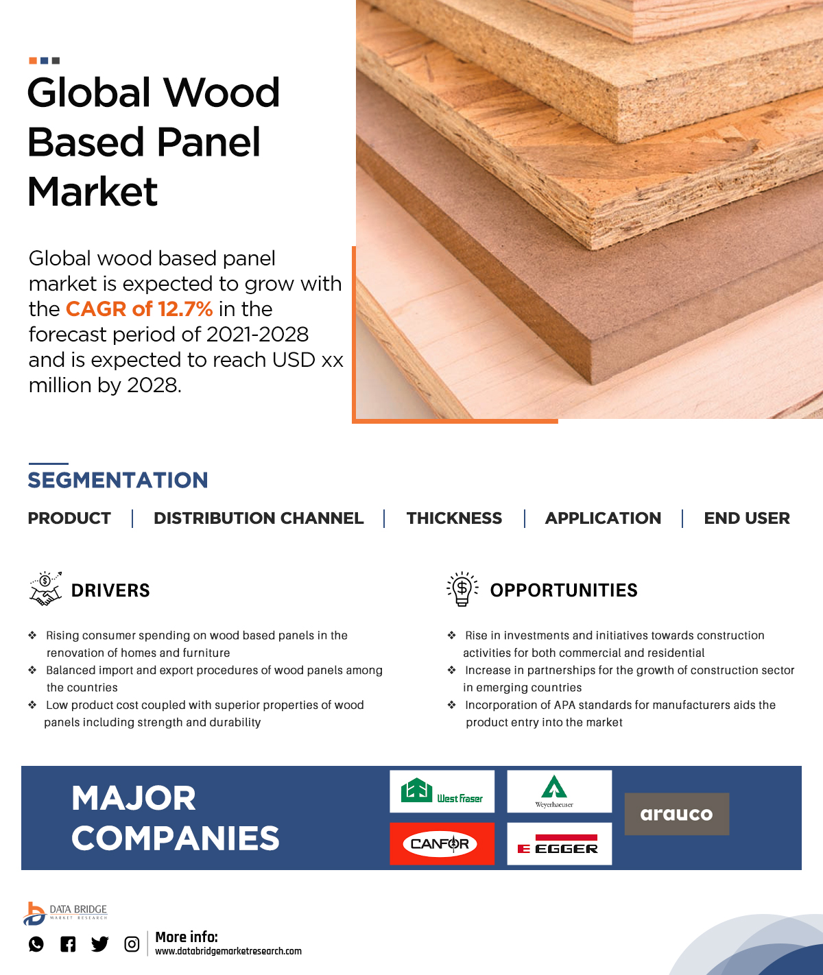 Wood Based Panel Market