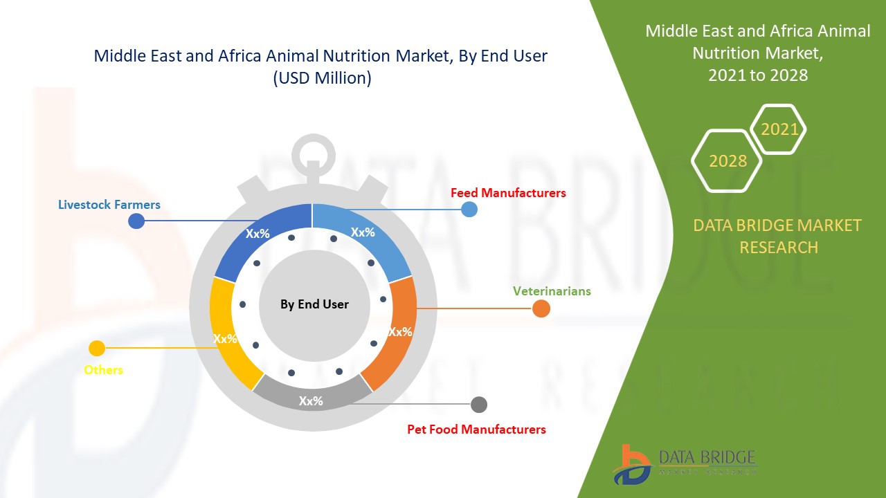 Middle East and Africa Animal Nutrition Market 