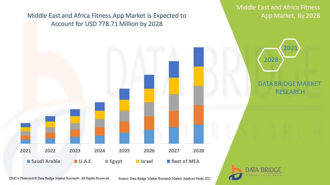 Middle East and Africa Fitness App Market 