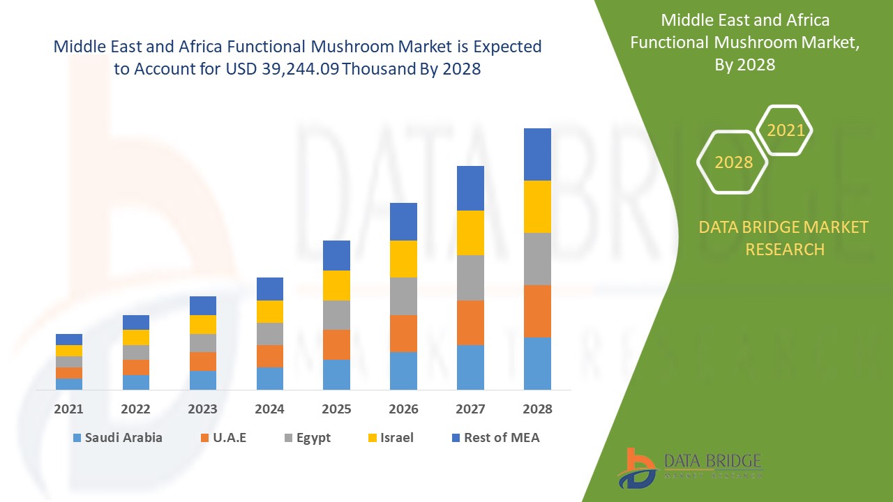Middle East and Africa Functional Mushroom Market 