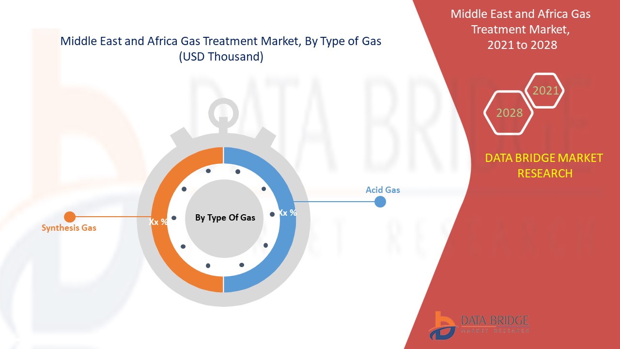 Middle East and Africa Gas Treatment Market 