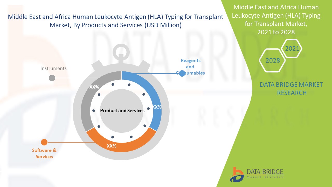 Middle East and Africa Human Leukocyte Antigen (HLA) Typing for Transplant Market 