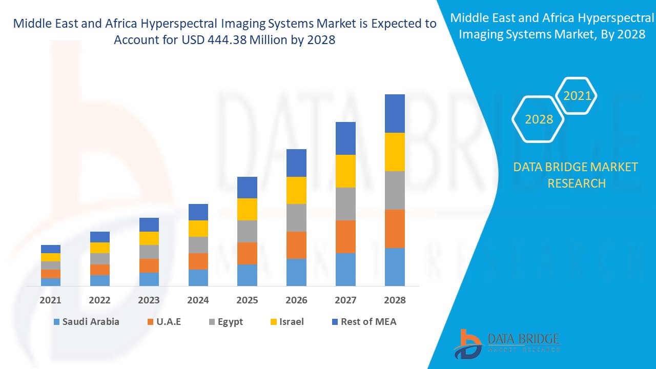 Middle East and Africa Hyperspectral Imaging Systems Market 