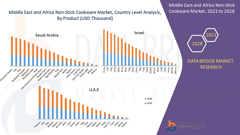 Middle East and Africa Non-Stick Cookware Market