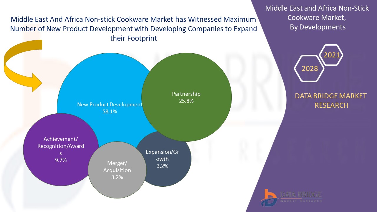 Middle East And Africa Non-stick Cookware Market 