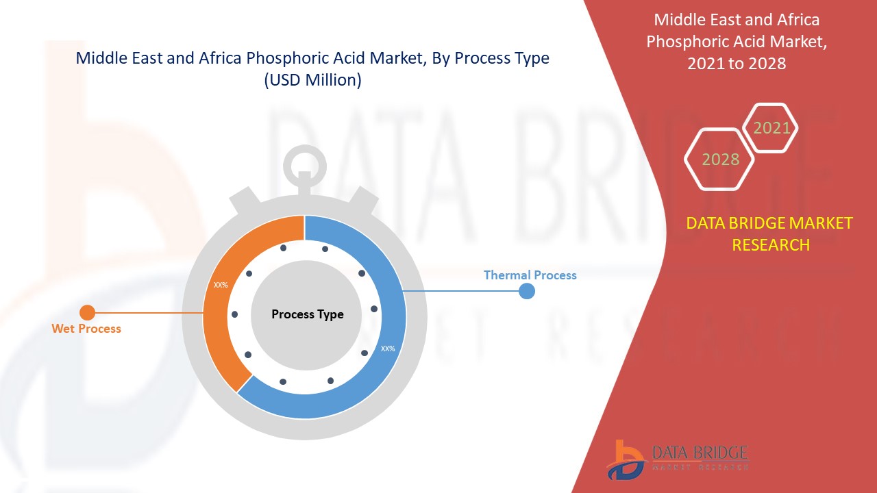 Middle East and Africa Phosphoric Acid Market 