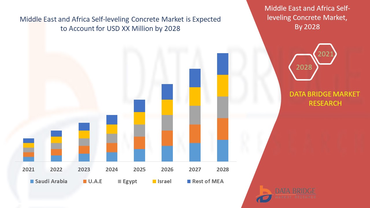 Middle East and Africa Self-leveling Concrete Market 