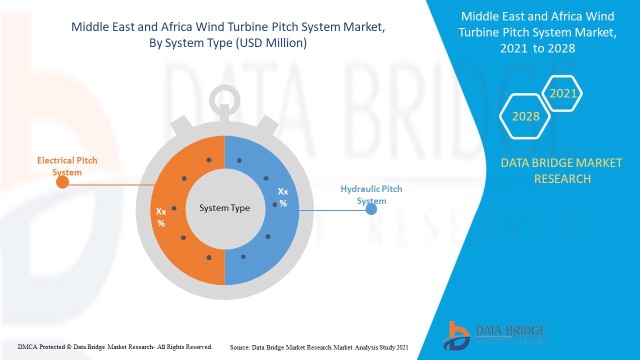 Middle East and Africa Wind Turbine Pitch System Market 