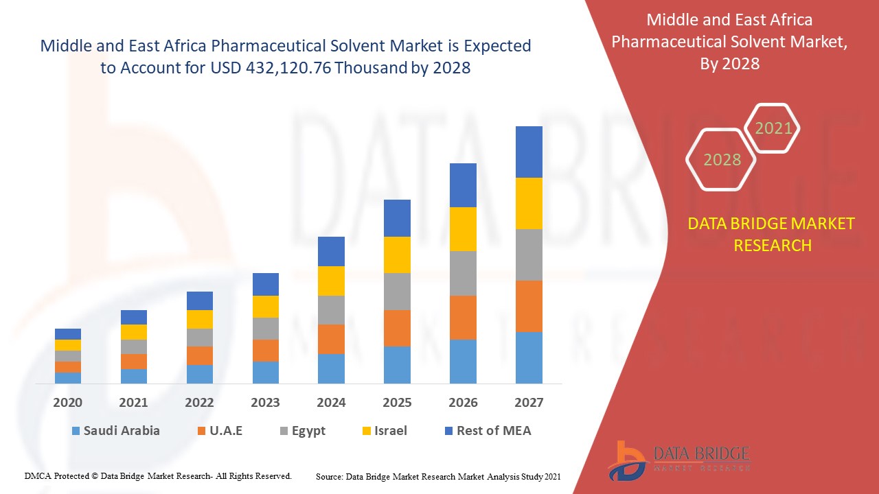 Middle and East Africa Pharmaceutical Solvent Market