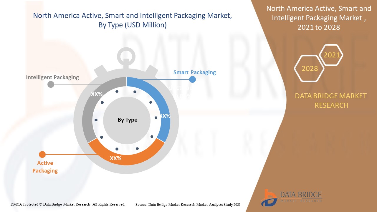 North America Active, Smart and Intelligent Packaging Market