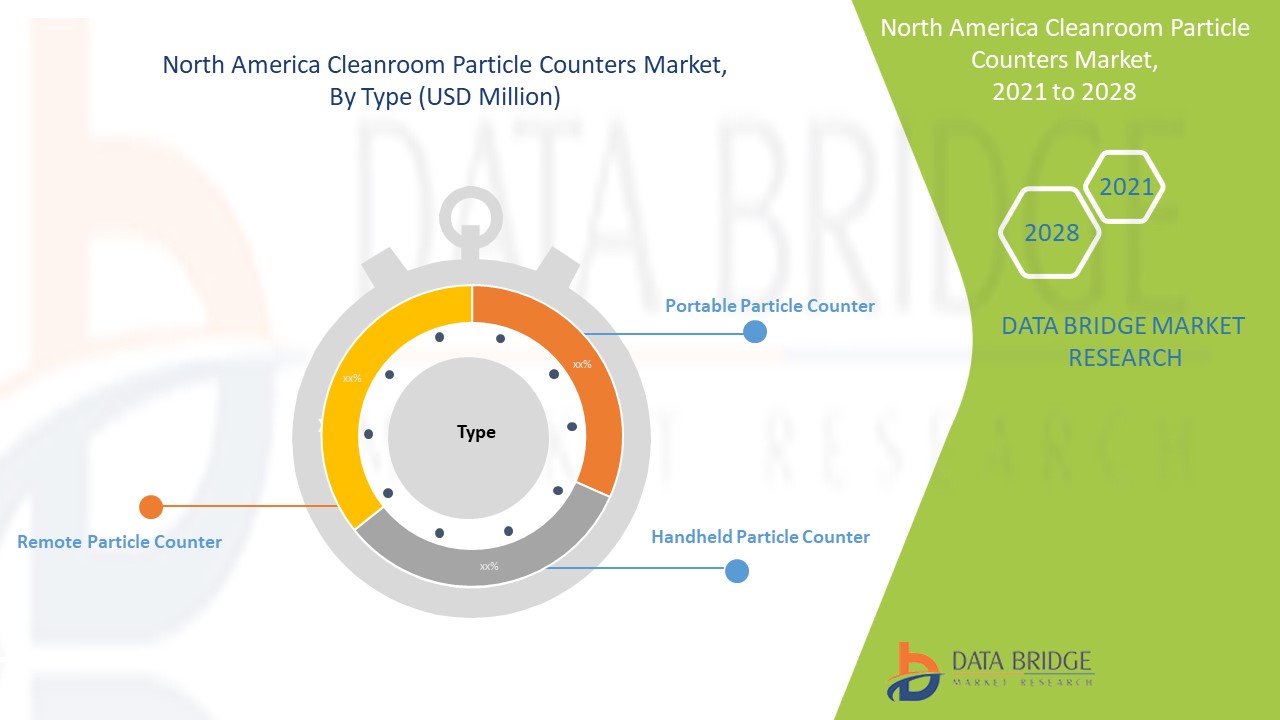 North America Cleanroom Particle Counters Market 
