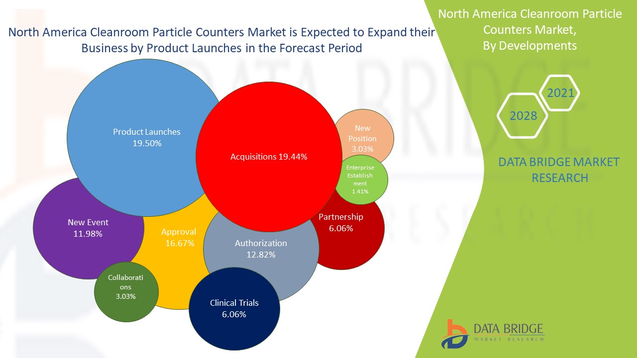 North America Cleanroom Particle Counters Market
