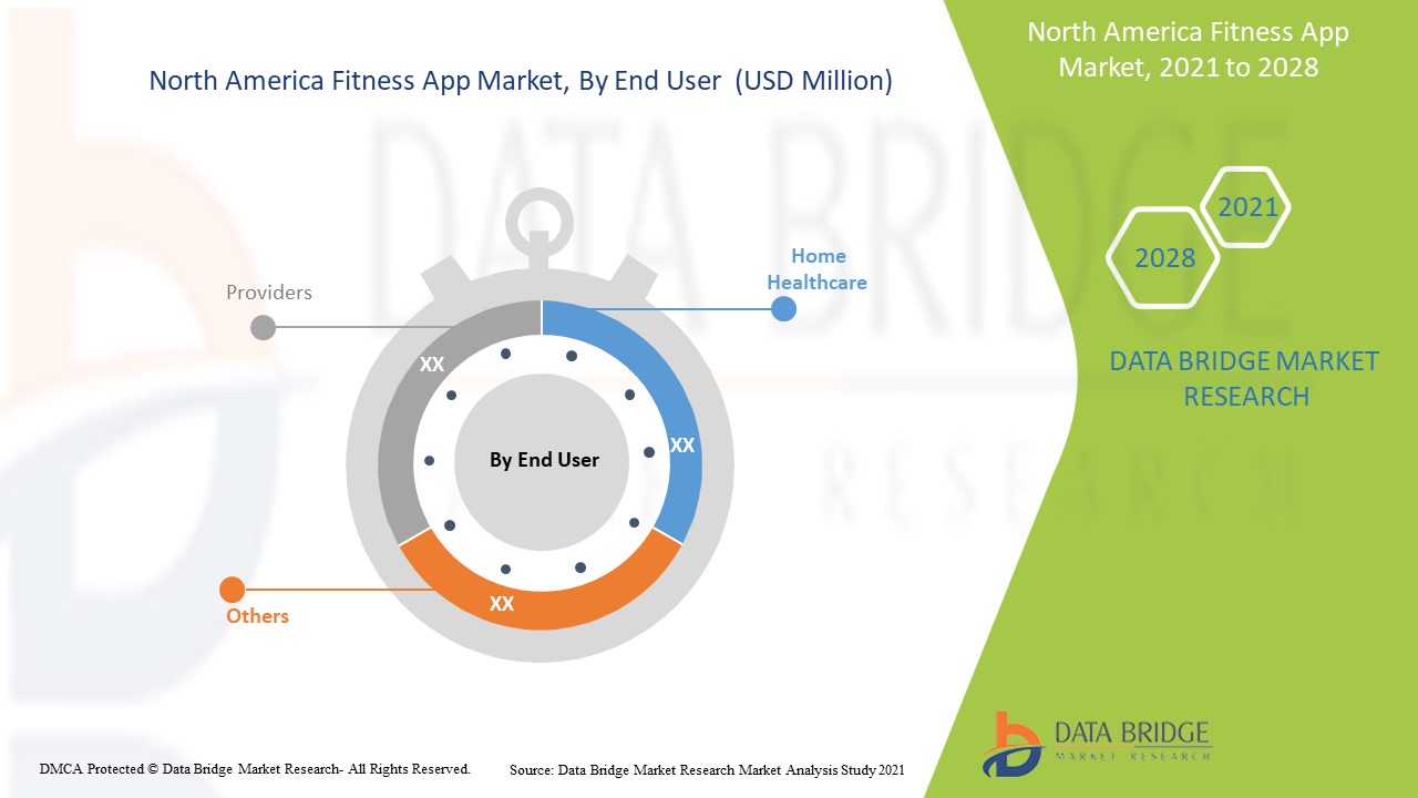 North America Fitness App Market