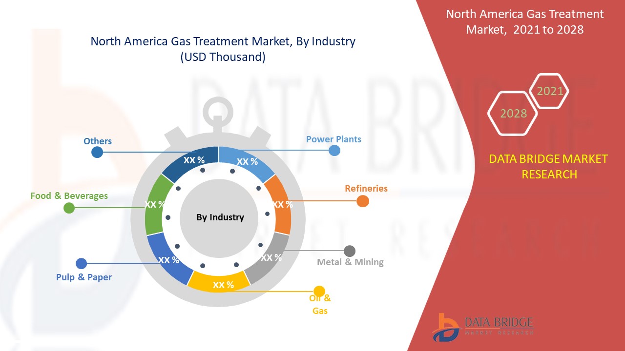 North America Gas Treatment Market 