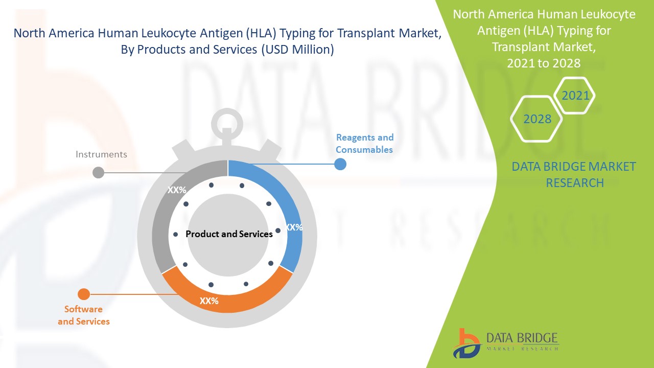North America Human Leukocyte Antigen (HLA) Typing for Transplant Market 
