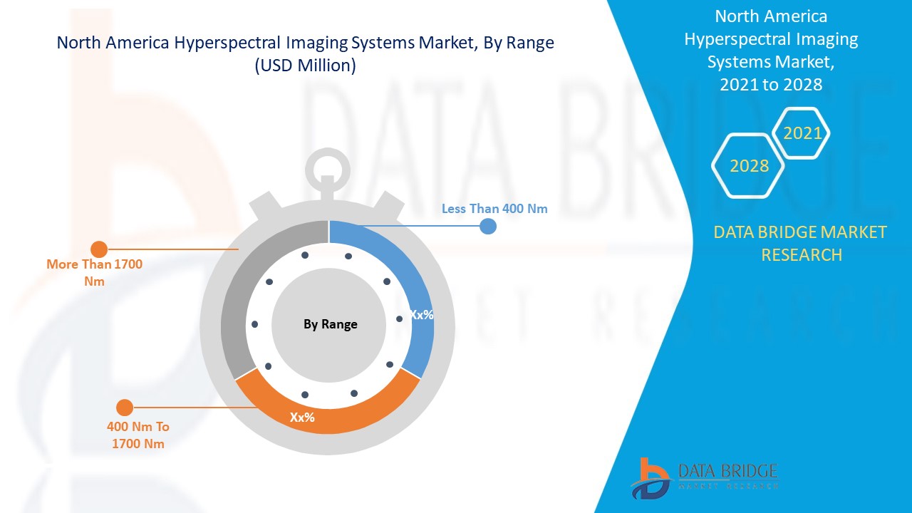 North America Hyperspectral Imaging Systems Market 