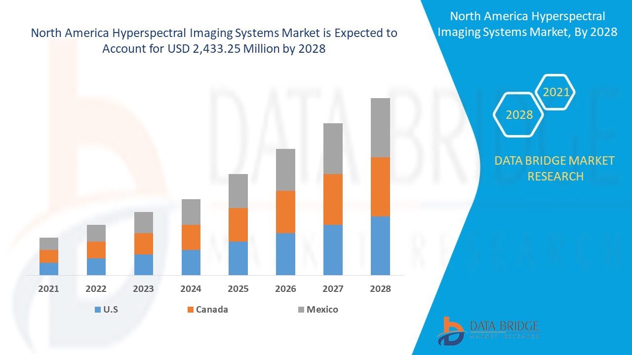 North America Hyperspectral Imaging Systems Market 