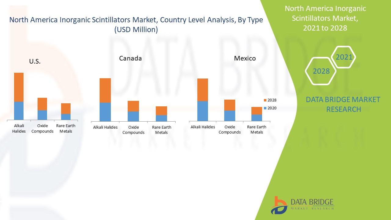 North America Inorganic Scintillators Market 