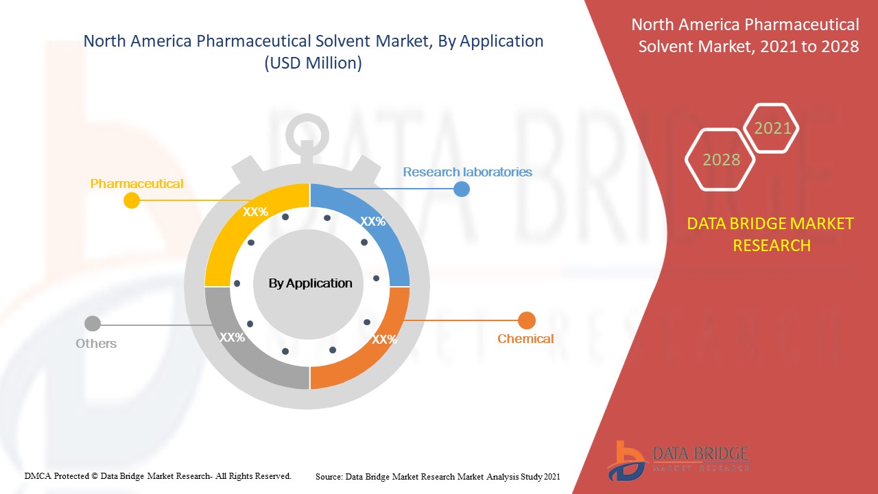 North America Pharmaceutical Solvent Market