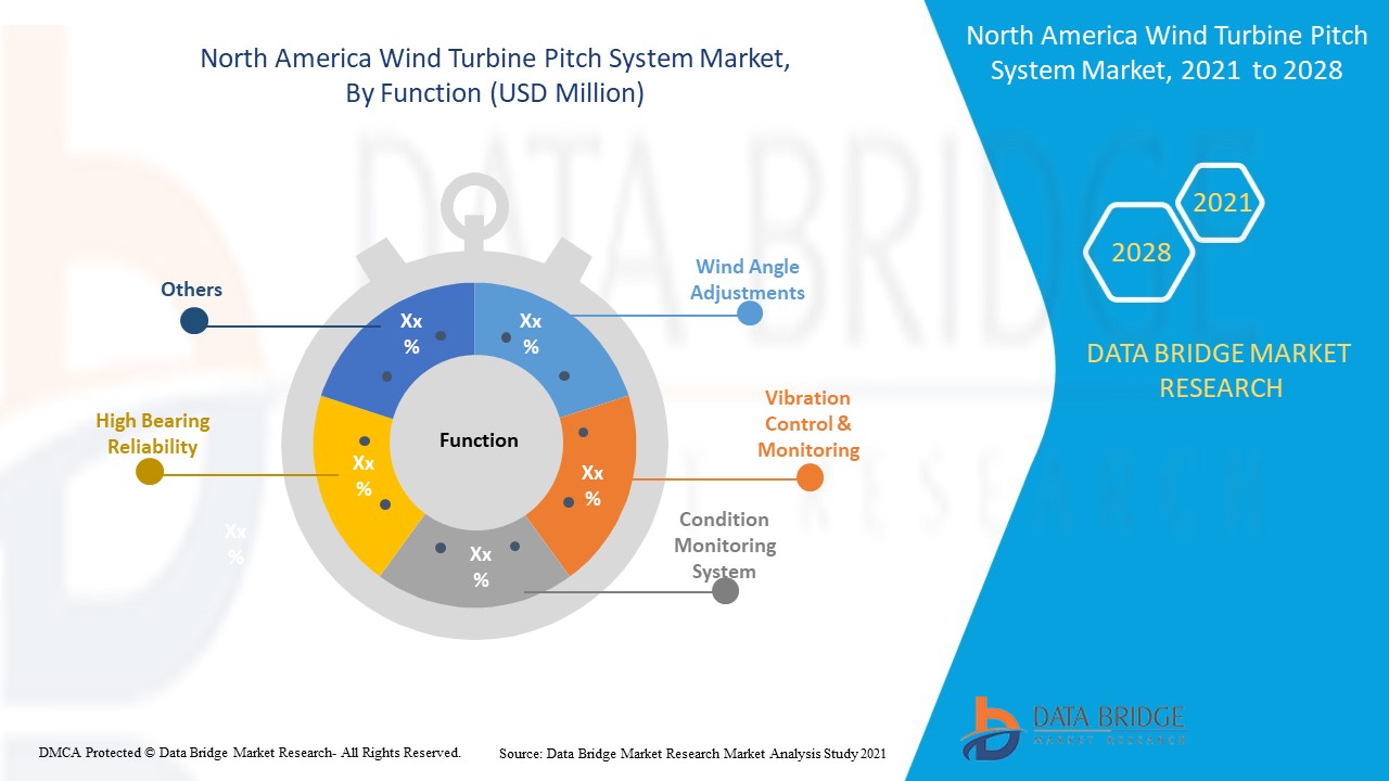 North America Wind Turbine Pitch System Market