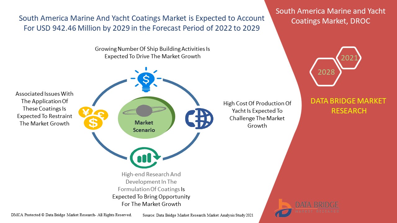  South America Marine and Yacht Coatings Market