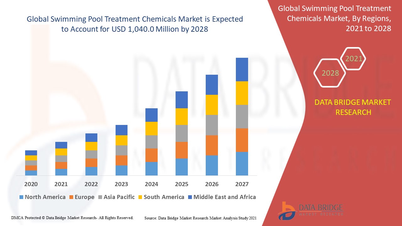 Swimming Pool Treatment Chemicals Market