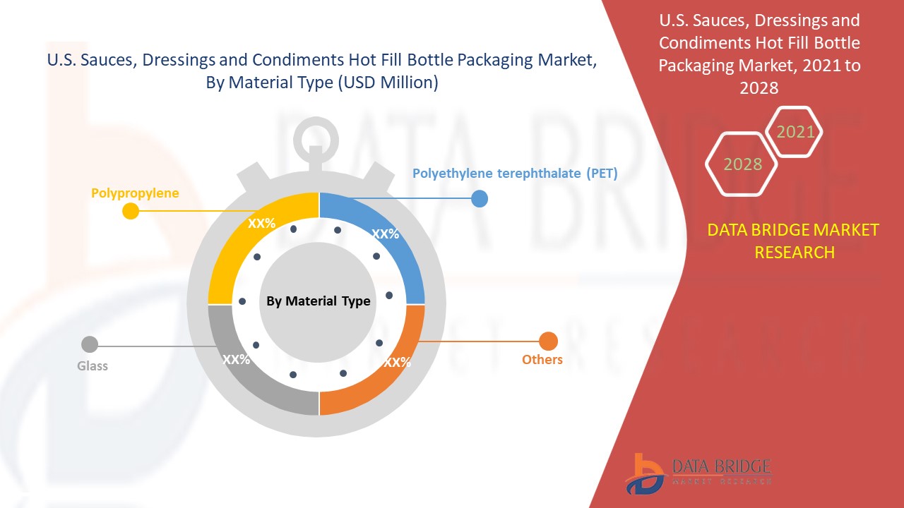 U.S. Sauces, Dressings and Condiments Hot Fill Bottle Packaging Market 