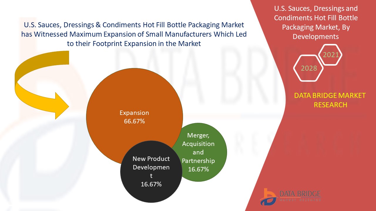 U.S. Sauces, Dressings and Condiments Hot Fill Bottle Packaging Market 