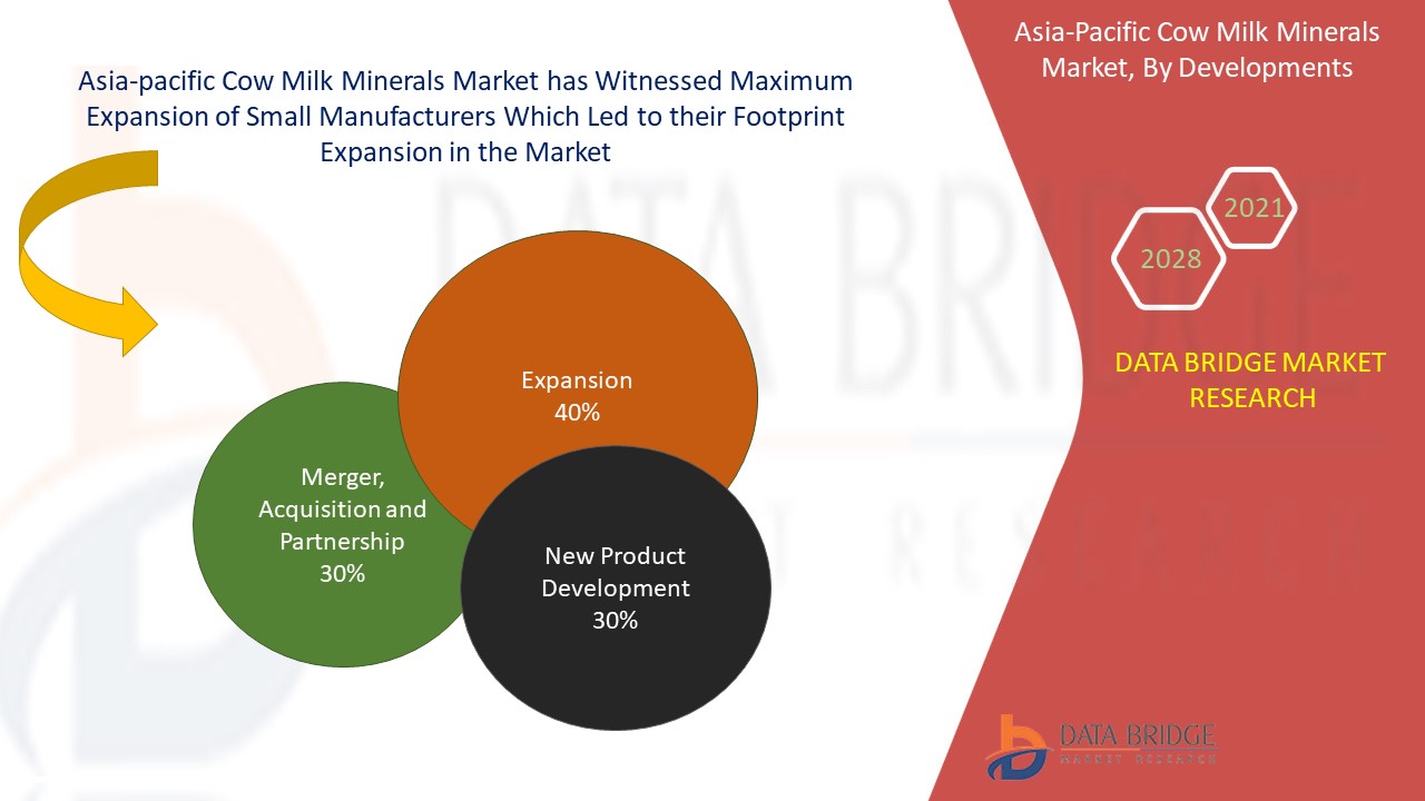 Asia-Pacific Cow Milk Minerals Market 