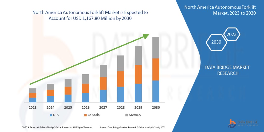 North America Autonomous Forklifts Market 
