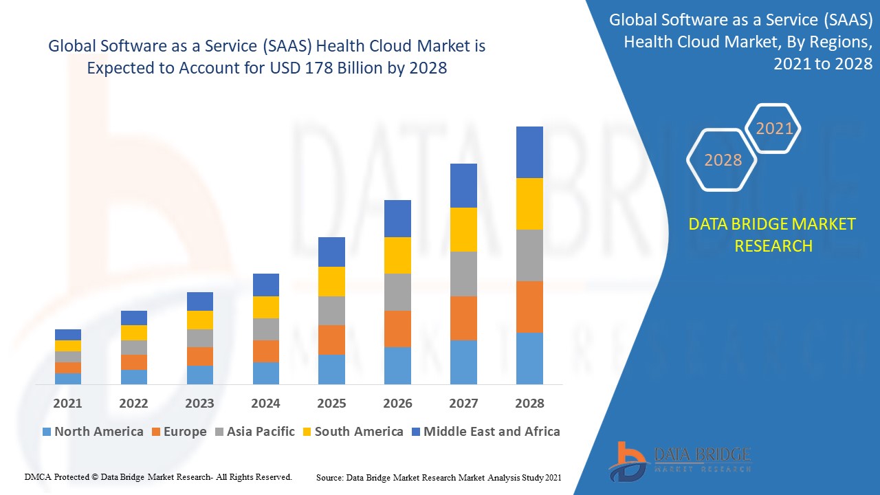 Software as a Service (SAAS) Health Cloud Market