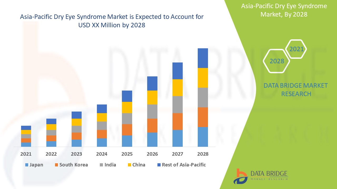 Asia-Pacific Dry Eye Syndrome Market 
