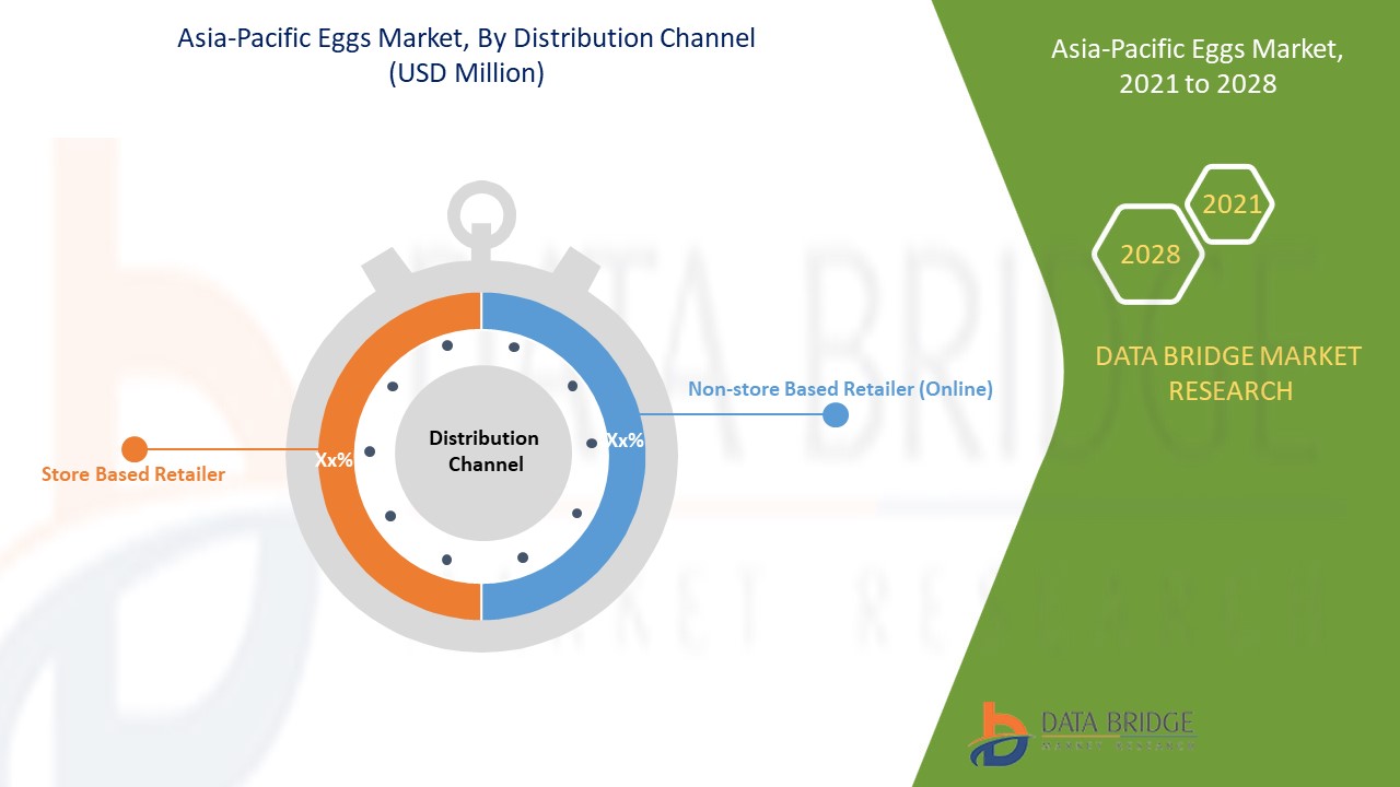 Asia-Pacific Eggs Market 