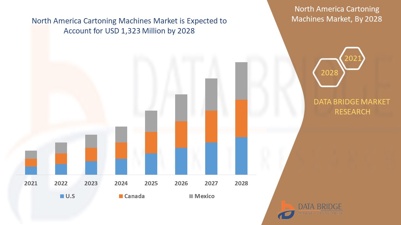 North America Cartoning Machines Market 