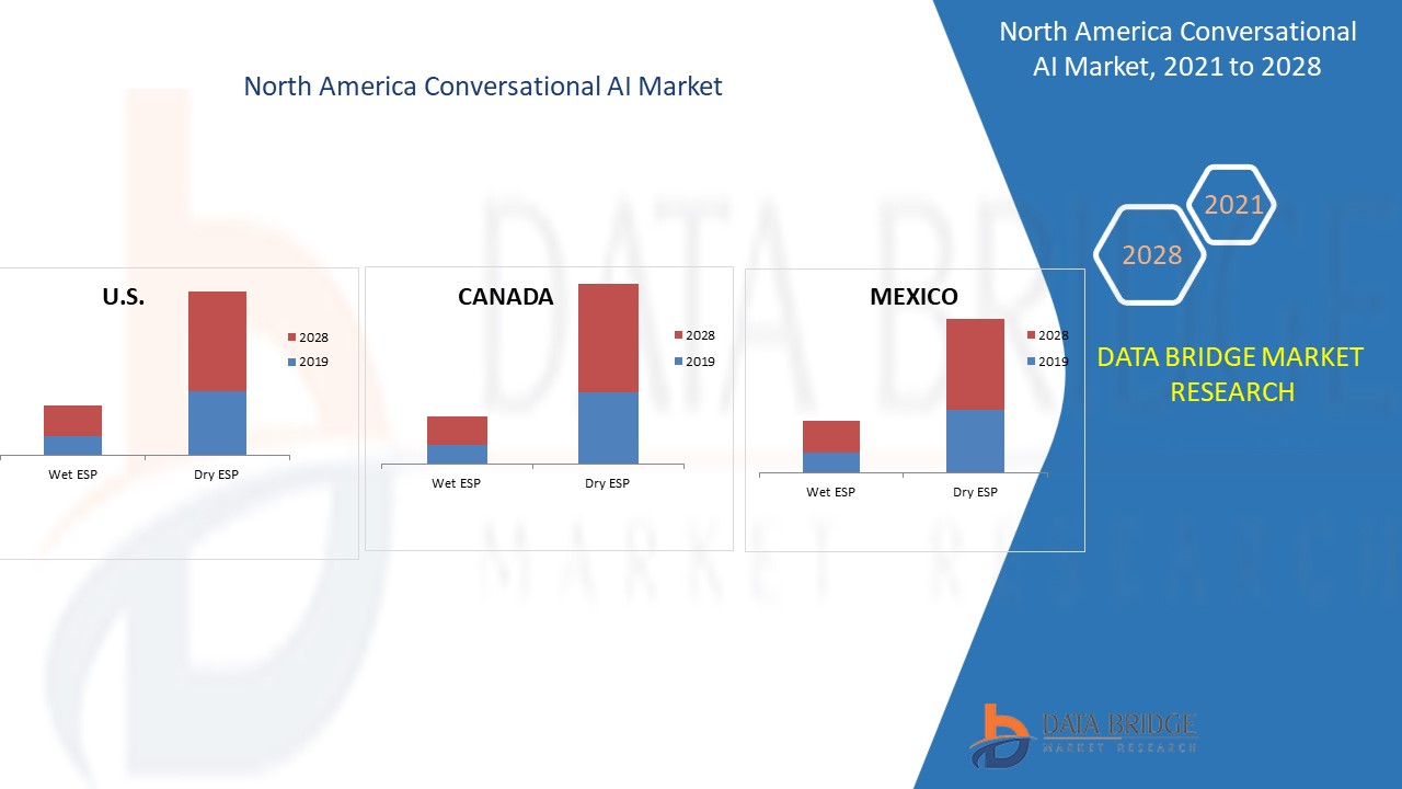 North America Conversational AI Market 