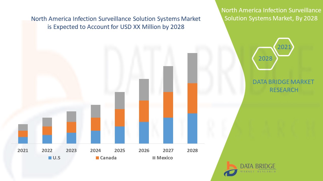 North America Infection Surveillance Solution Systems Market 