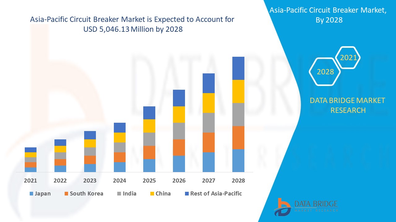 Asia-Pacific Circuit Breaker Market 