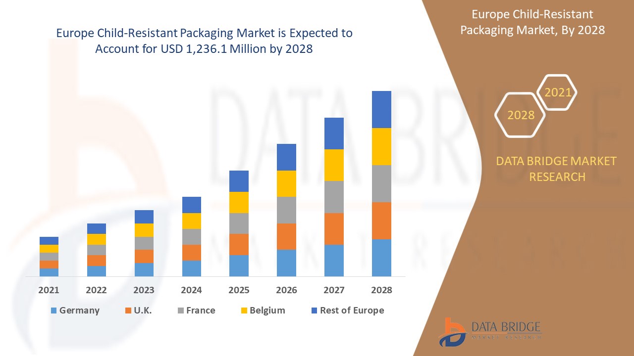Europe Child-Resistant Packaging Market 