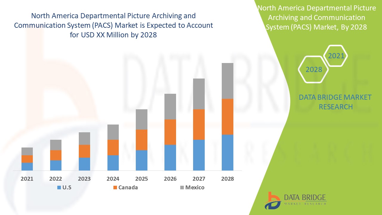 North America Departmental Picture Archiving and Communication System (PACS) Market 