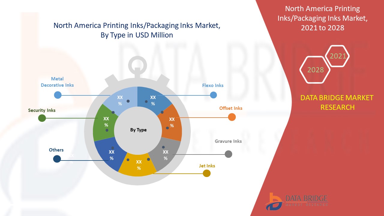 North America Printing Inks/Packaging Inks Market 