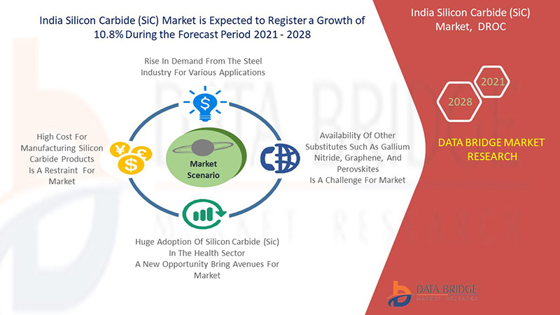 India Silicon Carbide (SiC) Market