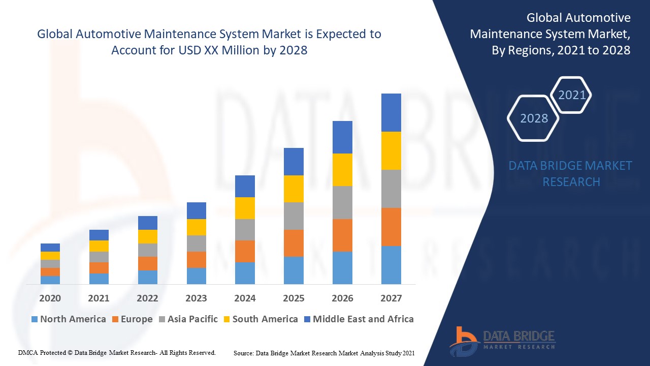 Automotive Maintenance System Market