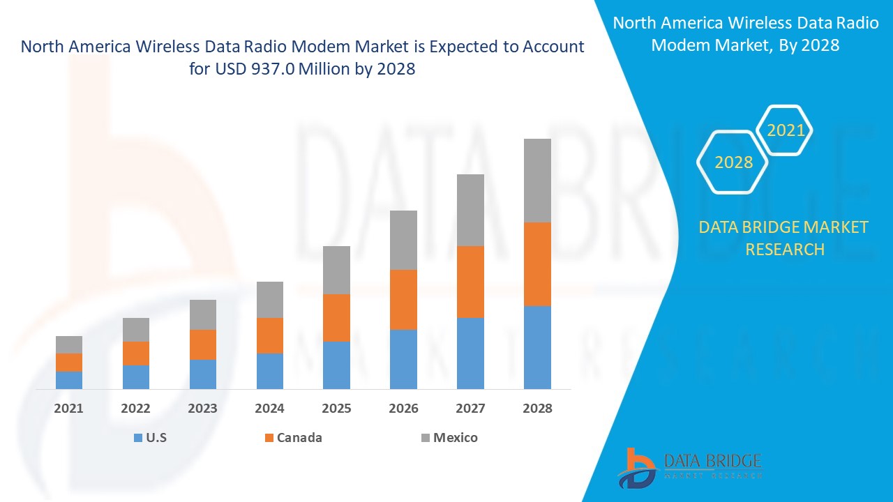 North America Wireless Data Radio Modem Market 