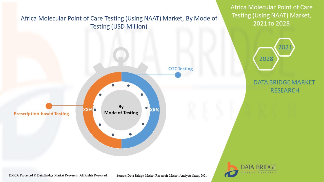 Africa Molecular Point Of Care Testing (Using NAAT) Market