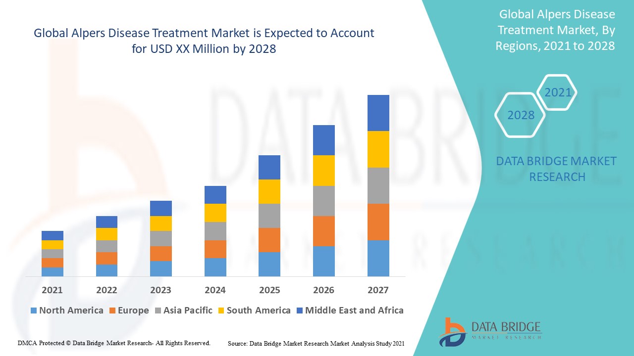 Alpers Disease Treatment Market